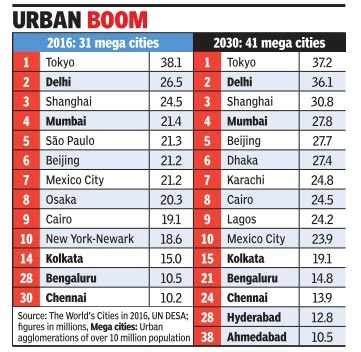 mega cities of india|India will have 7 mega cities by 2030 .